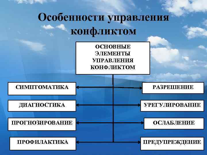 Управление конфликтом прогнозирование конфликта