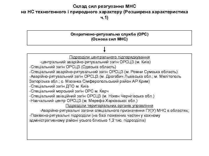 Склад сил реагування МНС на НС техногенного і природного характеру (Розширена характеристика ч. 1)