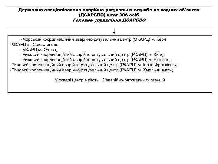 Державна спеціалізована аварійно-рятувальна служба на водних об’єктах (ДСАРСВО) штат 306 осіб Головне управління ДСАРСВО