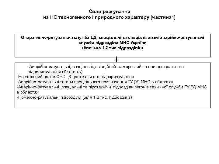 Сили реагування на НС техногенного і природного характеру (частина 1) Оперативно-рятувальна служба ЦЗ, спеціальні