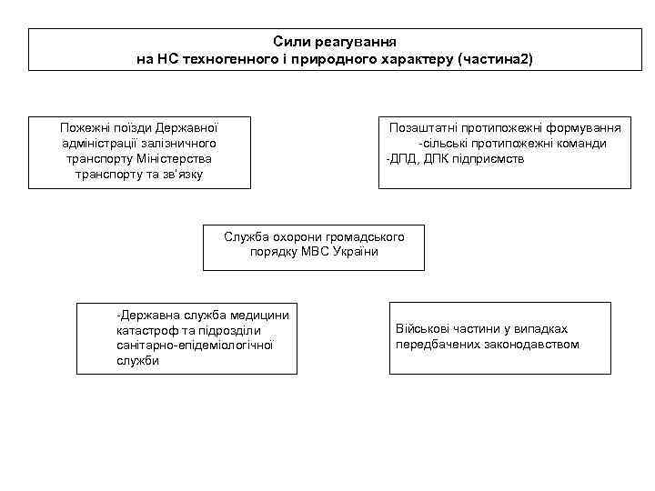 Сили реагування на НС техногенного і природного характеру (частина 2) Пожежні поїзди Державної адміністрації