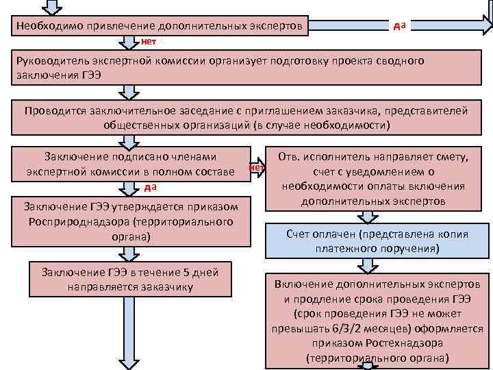 Иул для экспертизы. Блок схема проведения государственной экологической экспертизы. Порядок проведения государственной экологической экспертизы. Порядок проведения экологической экспертизы схема. Срок проведения государственной экологической экспертизы.