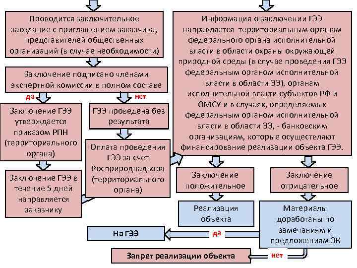 Объекты государственной экспертизы. Структура государственной экспертизы. Блок схема проведения государственной экологической экспертизы. Блок схема проведения ГЭЭ. Схема прохождения государственной экспертизы.