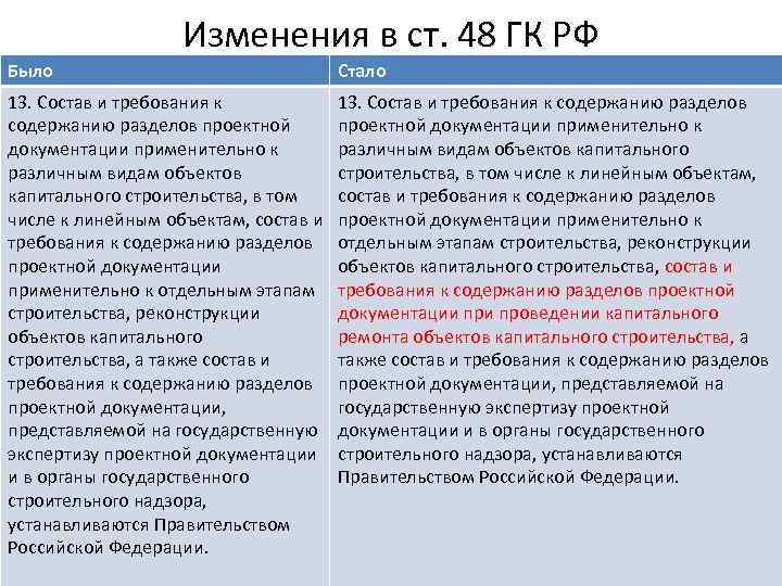Изменения в ст. 48 ГК РФ Было Стало 13. Состав и требования к содержанию