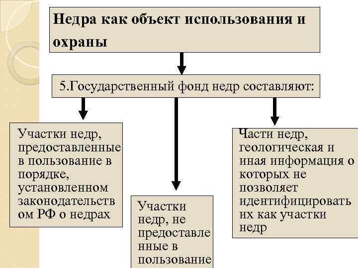 Правовой режим использования. Правовой режим использования и охраны недр. Государственный фонд недр. Недра как объект использования и охраны. Контроль использования и охраны недр схема.