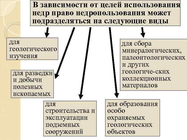 Правовой режим недропользования презентация