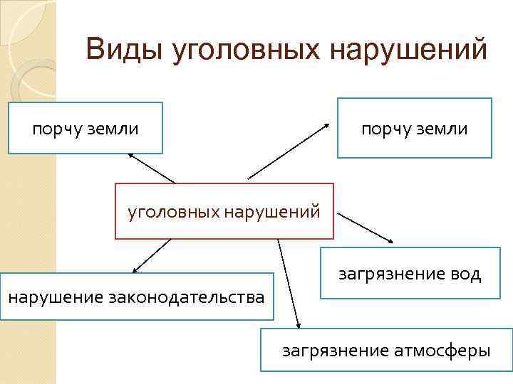 Виды права недропользования схема