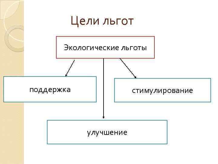 Цели льгот Экологические льготы поддержка стимулирование улучшение 