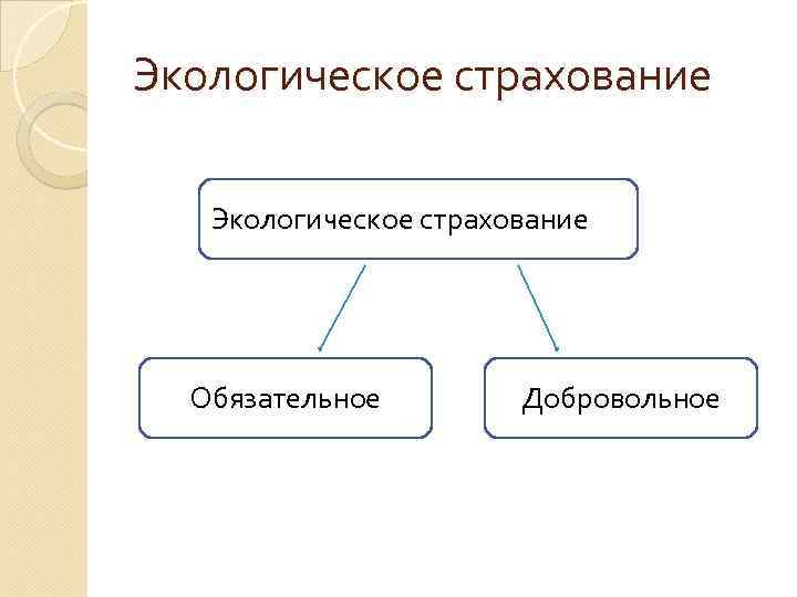 Экологическое страхование Обязательное Добровольное 