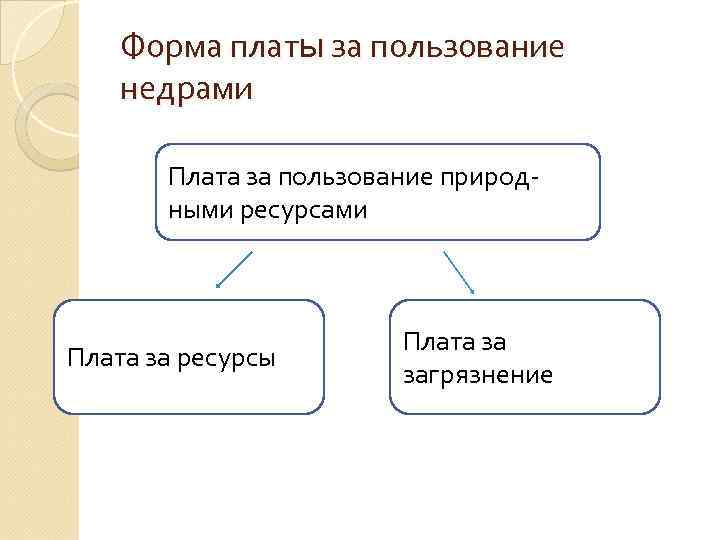 Форма платы за пользование недрами Плата за пользование природными ресурсами Плата за ресурсы Плата