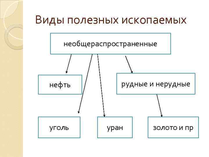 Заполните схему виды полезных ископаемых