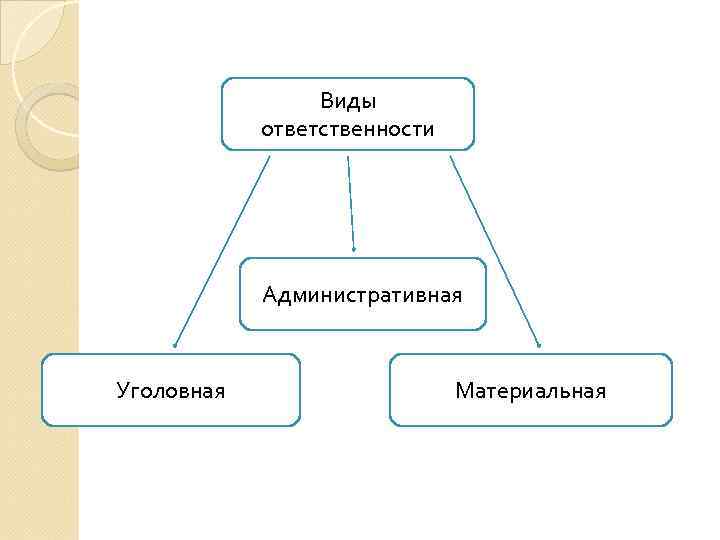 Виды ответственности Административная Уголовная Материальная 