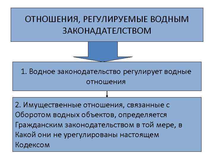 Регулирует взаимоотношения