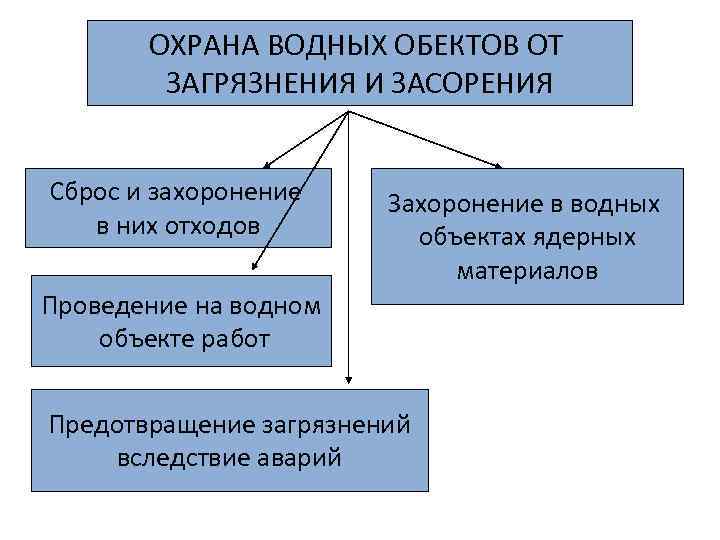 ОХРАНА ВОДНЫХ ОБЕКТОВ ОТ ЗАГРЯЗНЕНИЯ И ЗАСОРЕНИЯ Сброс и захоронение в них отходов Захоронение