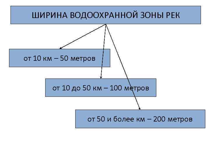 ШИРИНА ВОДООХРАННОЙ ЗОНЫ РЕК от 10 км – 50 метров от 10 до 50