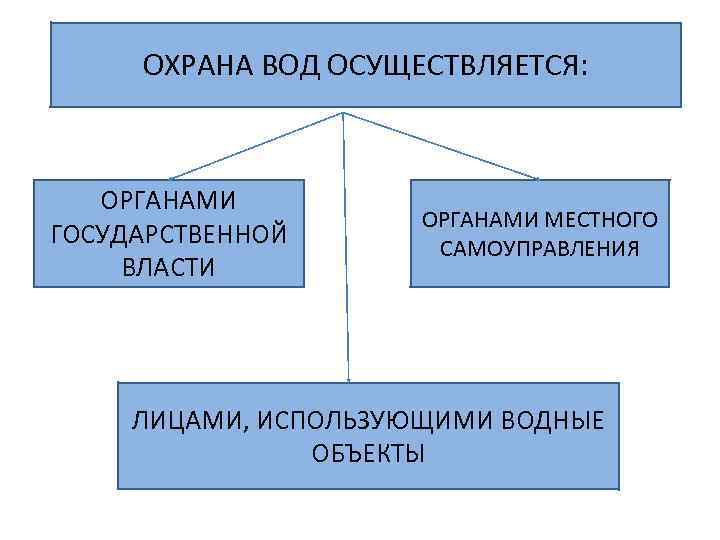 ОХРАНА ВОД ОСУЩЕСТВЛЯЕТСЯ: ОРГАНАМИ ГОСУДАРСТВЕННОЙ ВЛАСТИ ОРГАНАМИ МЕСТНОГО САМОУПРАВЛЕНИЯ ЛИЦАМИ, ИСПОЛЬЗУЮЩИМИ ВОДНЫЕ ОБЪЕКТЫ 