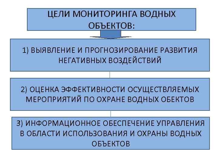 Государственный мониторинг водных