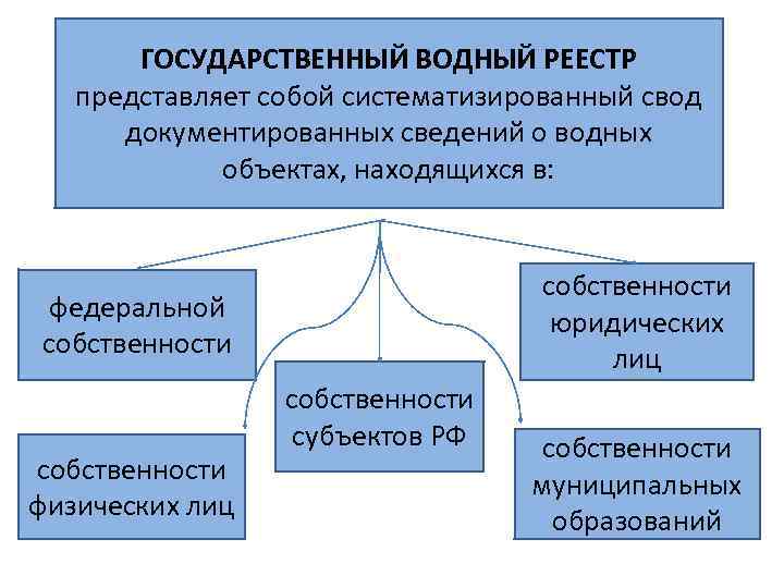 Реестр водных объектов россии карта