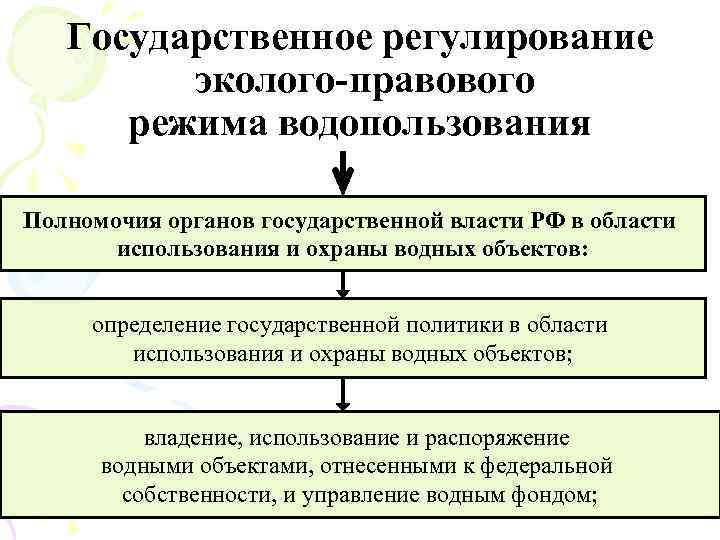 Государственное регулирование эколого-правового режима водопользования Полномочия органов государственной власти РФ в области использования и