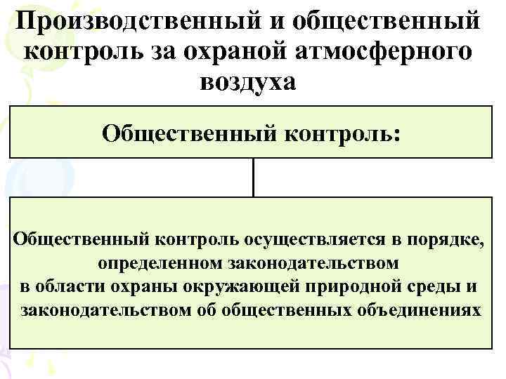 Производственный и общественный контроль за охраной атмосферного воздуха Общественный контроль: Общественный контроль осуществляется в