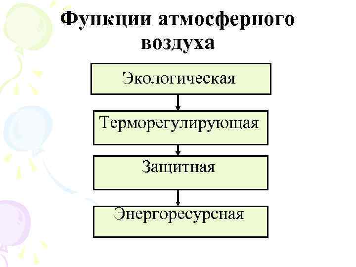 Функции атмосферного воздуха Экологическая Терморегулирующая Защитная Энергоресурсная 