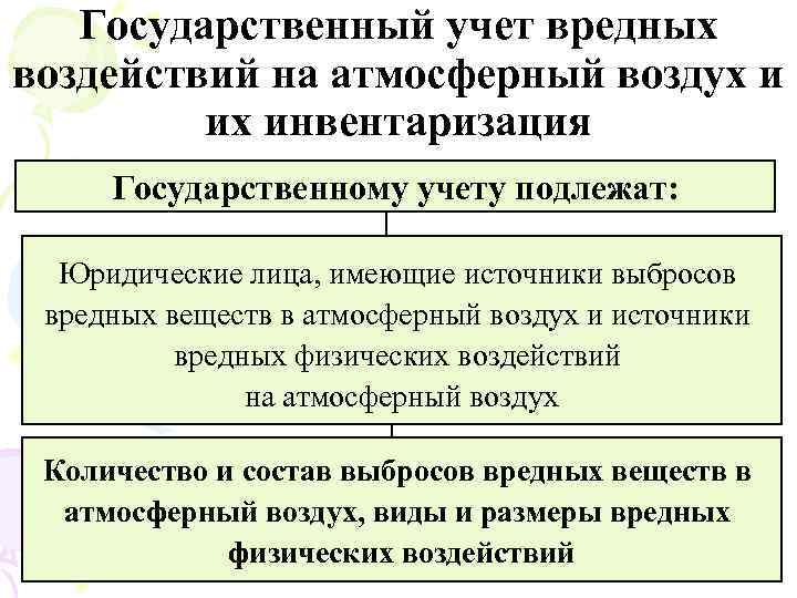 Национальный учет. Государственный учет вредных воздействий на атмосферный воздух. Государственный учет. Вредные физические воздействия на атмосферный воздух. Атмосферный воздух как объект эколого-правовых отношений.