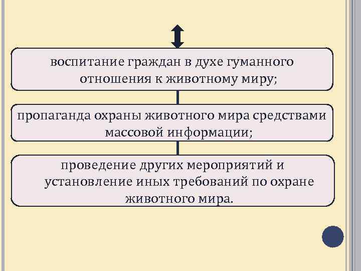 Воспитание гражданина. Эколого-правовой режим пользования животным миром. Пользование животным миром схема. Правовой режим использования и охраны объектов животного мира.. Животный мир как объект эколого-правового режима.