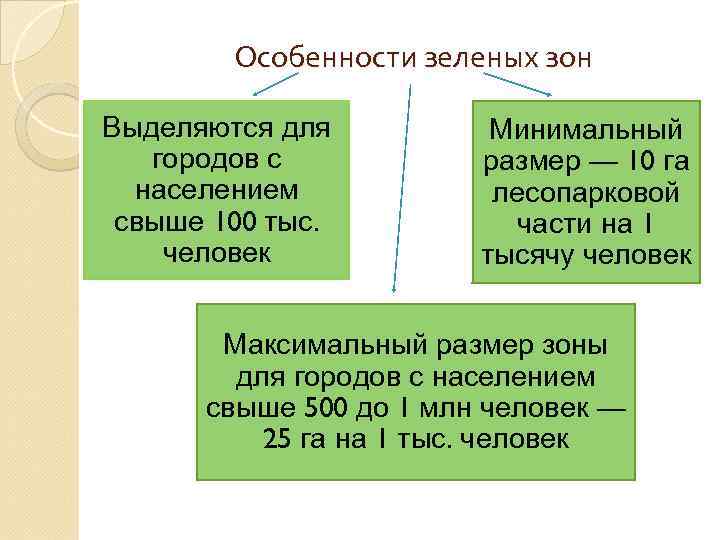 Особенности зеленых зон Выделяются для городов с населением свыше 100 тыс. человек Минимальный размер
