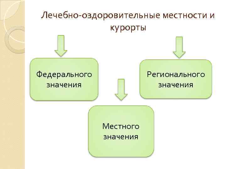 Лечебно оздоровительные местности и курорты россии презентация