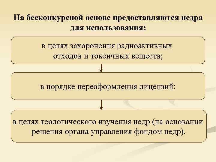 На бесконкурсной основе предоставляются недра для использования: в целях захоронения радиоактивных отходов и токсичных