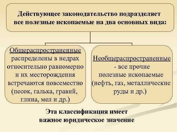 Действующее законодательство подразделяет все полезные ископаемые на два основных вида: Общераспространенные распределены в недрах