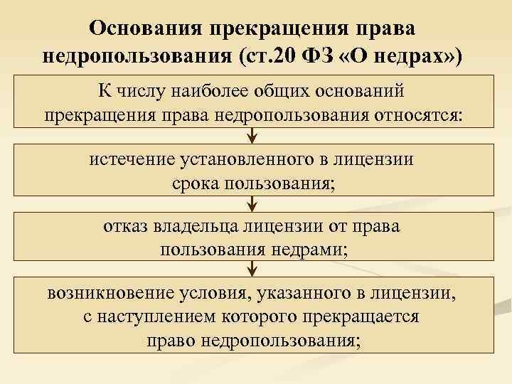 Схему раскрывающую порядок приобретения права пользования недрами