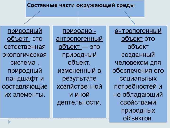 Из каких компонентов состоит среда. Каковы составные части окр среды. Три составные части окружающей среды. Компоненты окружающей среды Обществознание. Основные составляющие окружающей среды:.