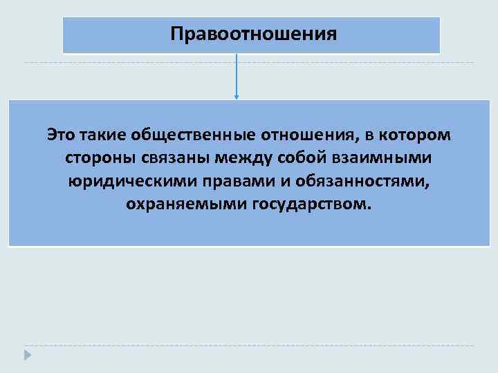 Правоотношения Это такие общественные отношения, в котором стороны связаны между собой взаимными юридическими правами