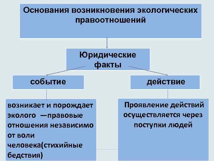 Предпосылки правоотношений схема