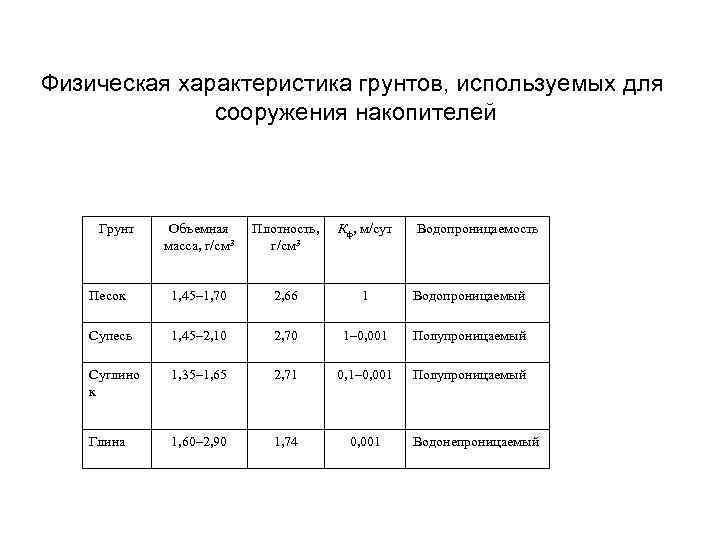Физическая характеристика грунтов, используемых для сооружения накопителей Грунт Объемная масса, г/см 3 Плотность, г/см