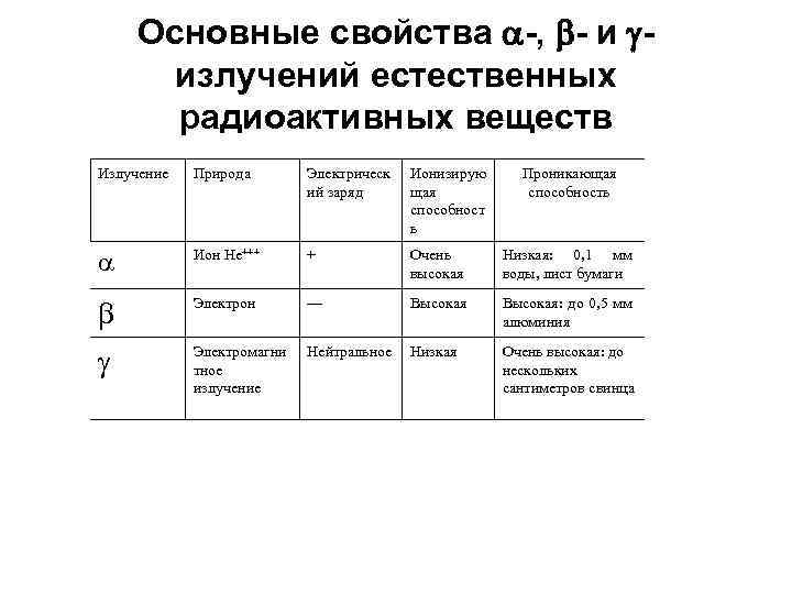 Основные свойства -, - и излучений естественных радиоактивных веществ Излучение Природа Электрическ ий заряд