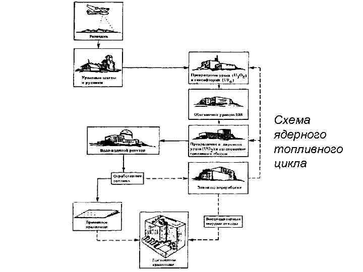 Ядерный топливный цикл картинки