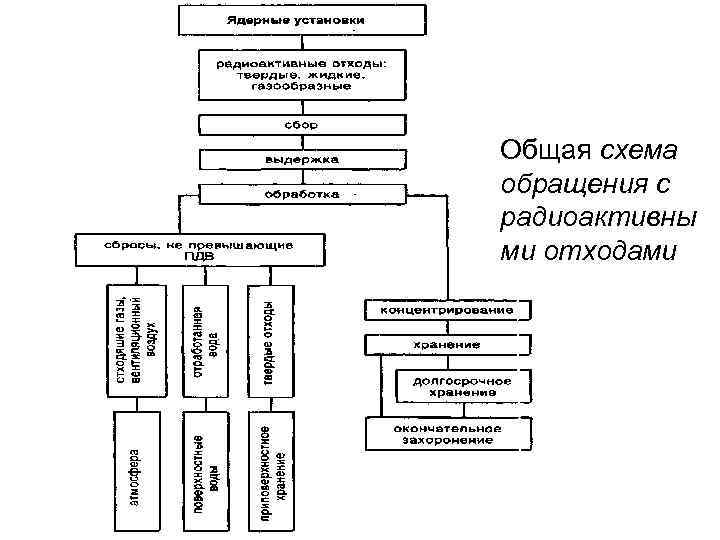 Общая схема обращения с радиоактивны ми отходами 