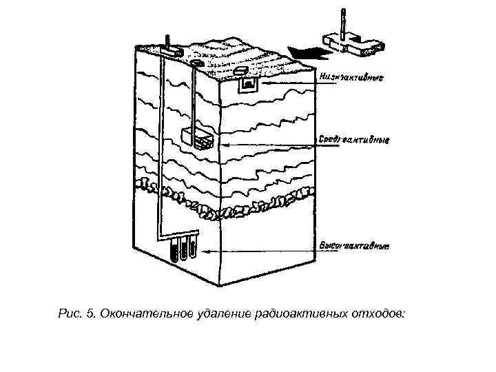 Рис. 5. Окончательное удаление радиоактивных отходов: 
