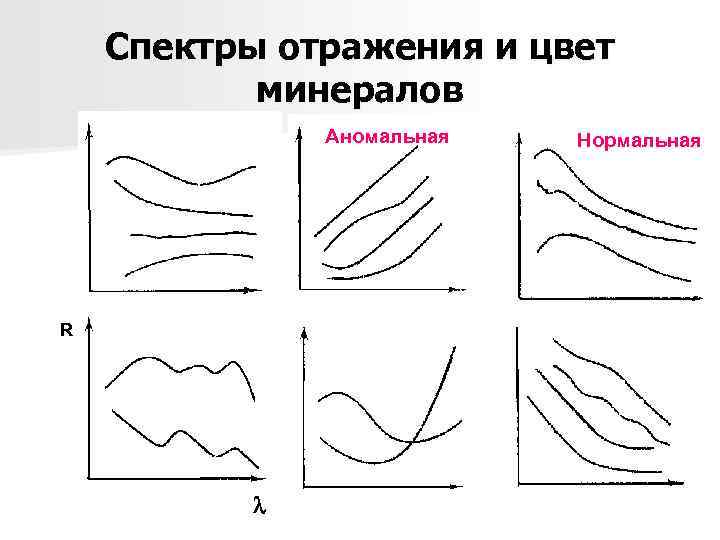 Спектры отражения и цвет минералов Аномальная R Нормальная 
