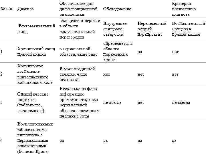 № п/п Обоснование для Диагноз дифференциальной диагностики свищевое отверстие Ректовагинальный в области свищ ректовагинальной