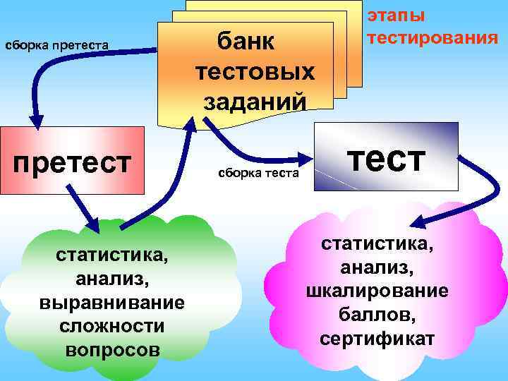 сборка претест статистика, анализ, выравнивание сложности вопросов банк тестовых заданий сборка теста этапы тестирования