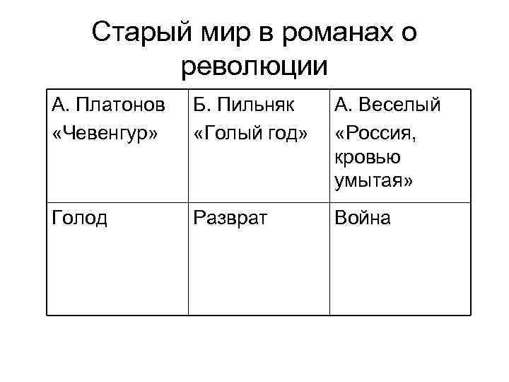 Старый мир в романах о революции А. Платонов «Чевенгур» Б. Пильняк «Голый год» А.