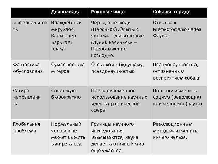 Дьяволиада Роковые яйца Собачье сердце инфернальнос Враждебный ть мир, хаос, Кальсонер изрыгает пламя Черти,