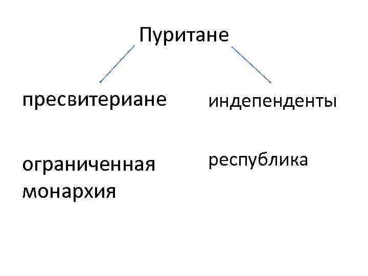 Пуритане пресвитериане индепенденты ограниченная монархия республика 