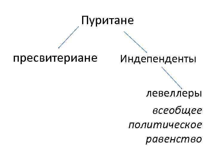 Пуритане пресвитериане Индепенденты левеллеры всеобщее политическое равенство 