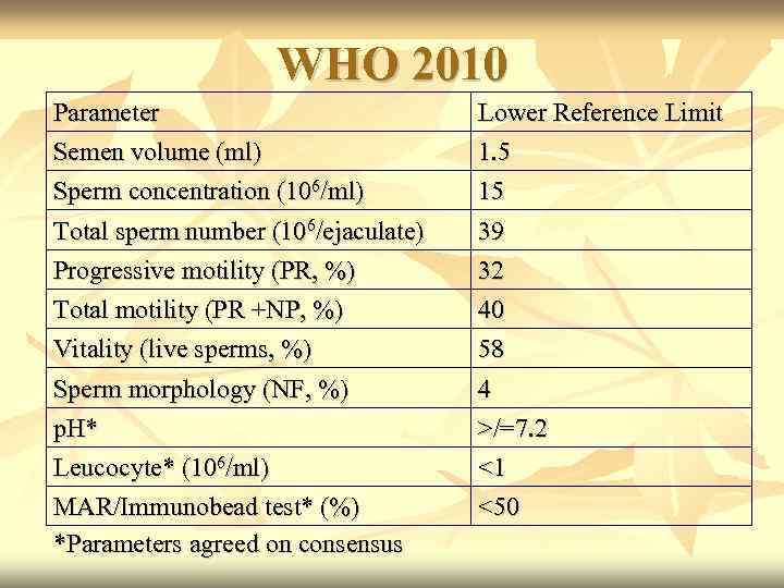 WHO 2010 Parameter Semen volume (ml) Lower Reference Limit 1. 5 Sperm concentration (106/ml)