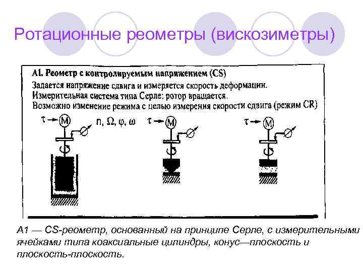 Вискозиметр ротационный схема