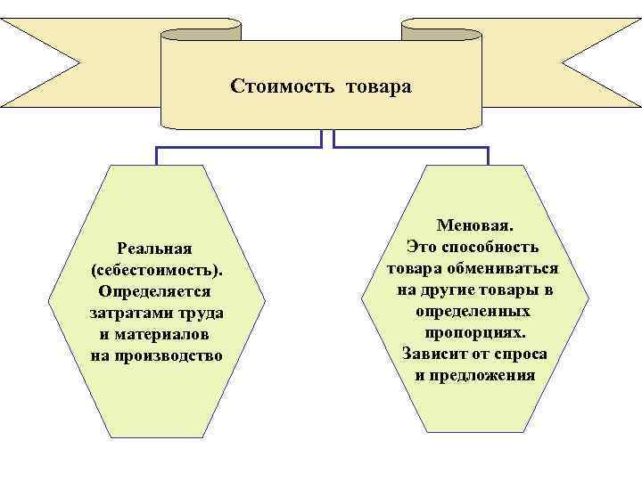 Стоивший товар. Стоимость товара. Стоимость товара это в экономике. Термин стоимость товара. Понятие стоимости товара.